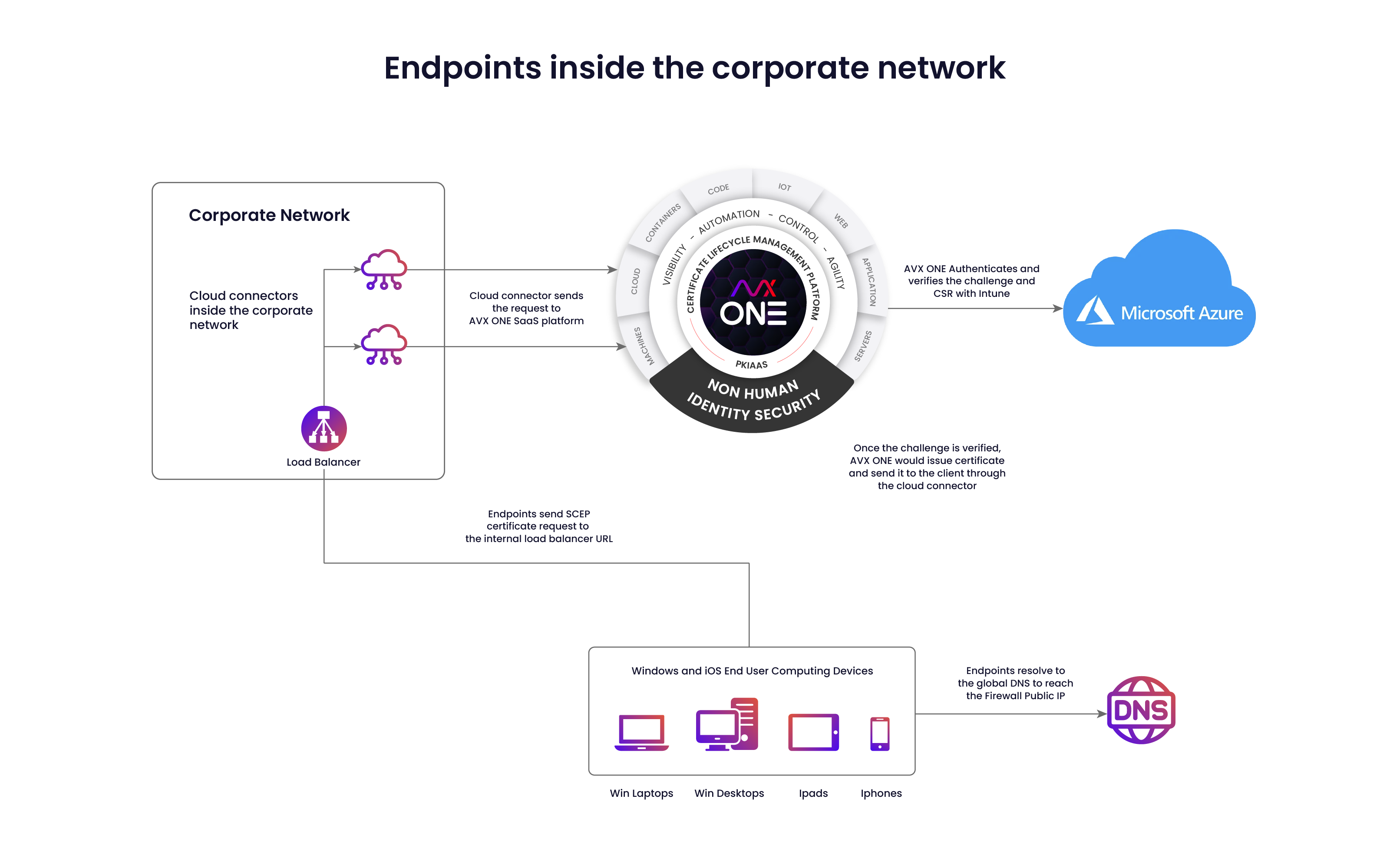 Endpoints inside the corporate network