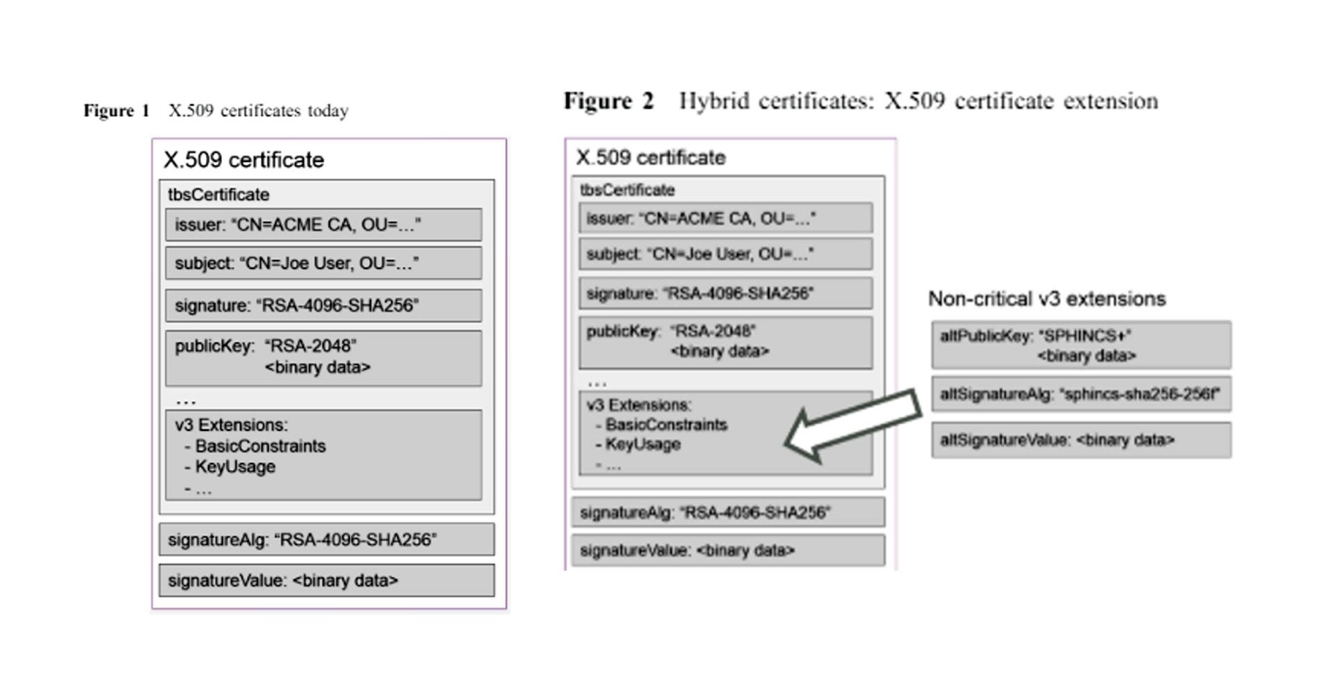 post-quantum hybrid certificates on PKI