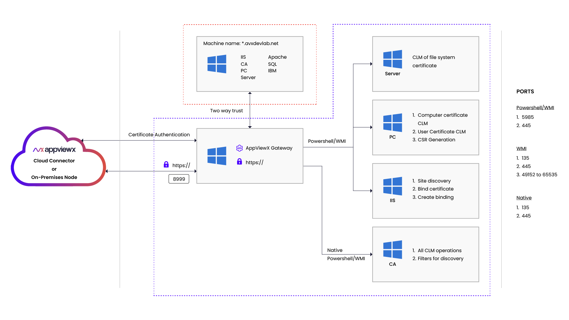 AppViewX AVX ONE CLM Windows Gateway Flow Diagram