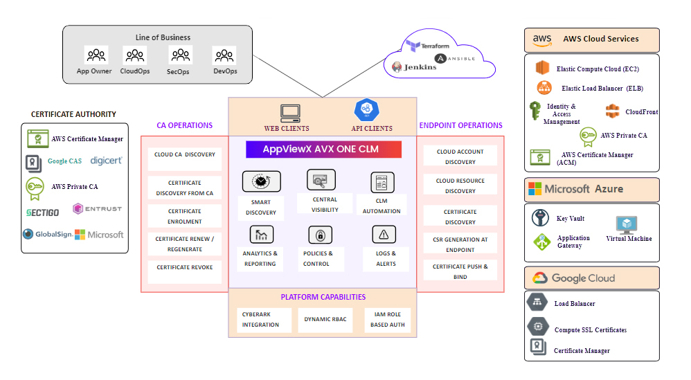 AppViewX hybrid multi-cloud environments