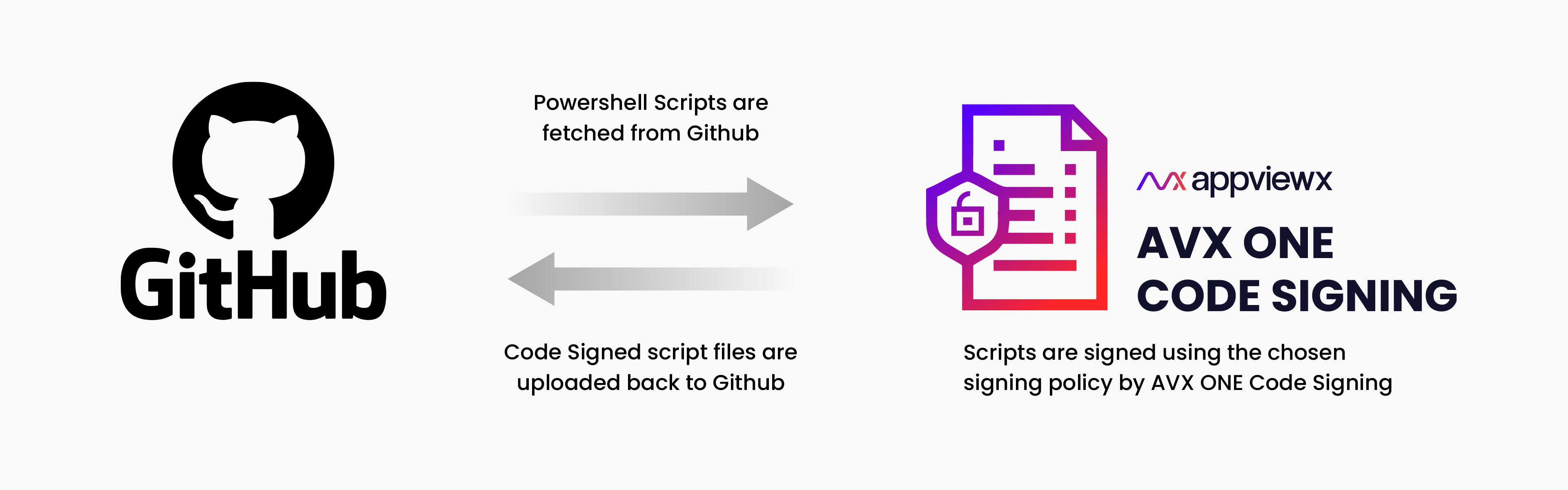 AVX ONE Code Signing GitHub Integration