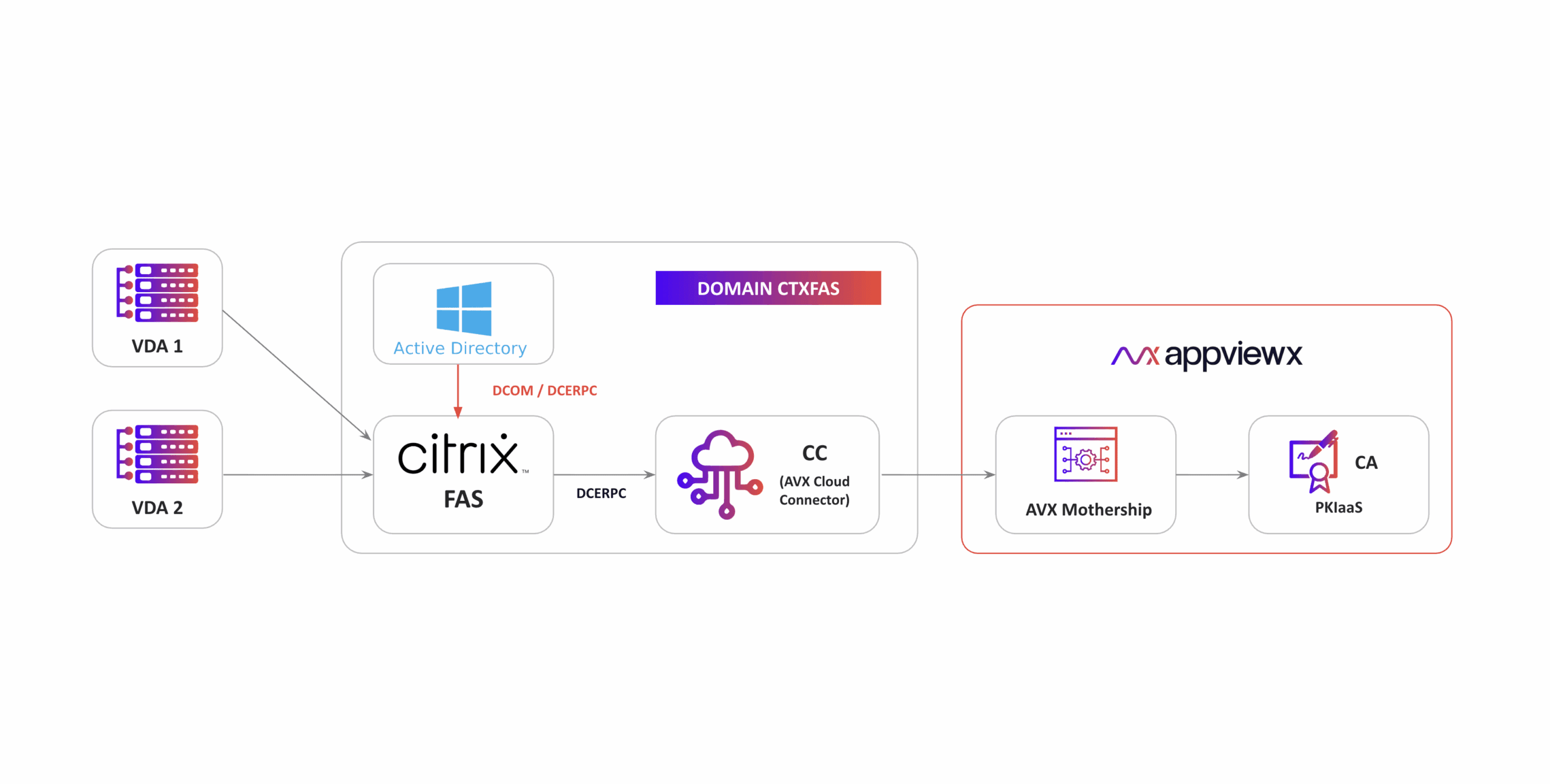 How the Integration Works