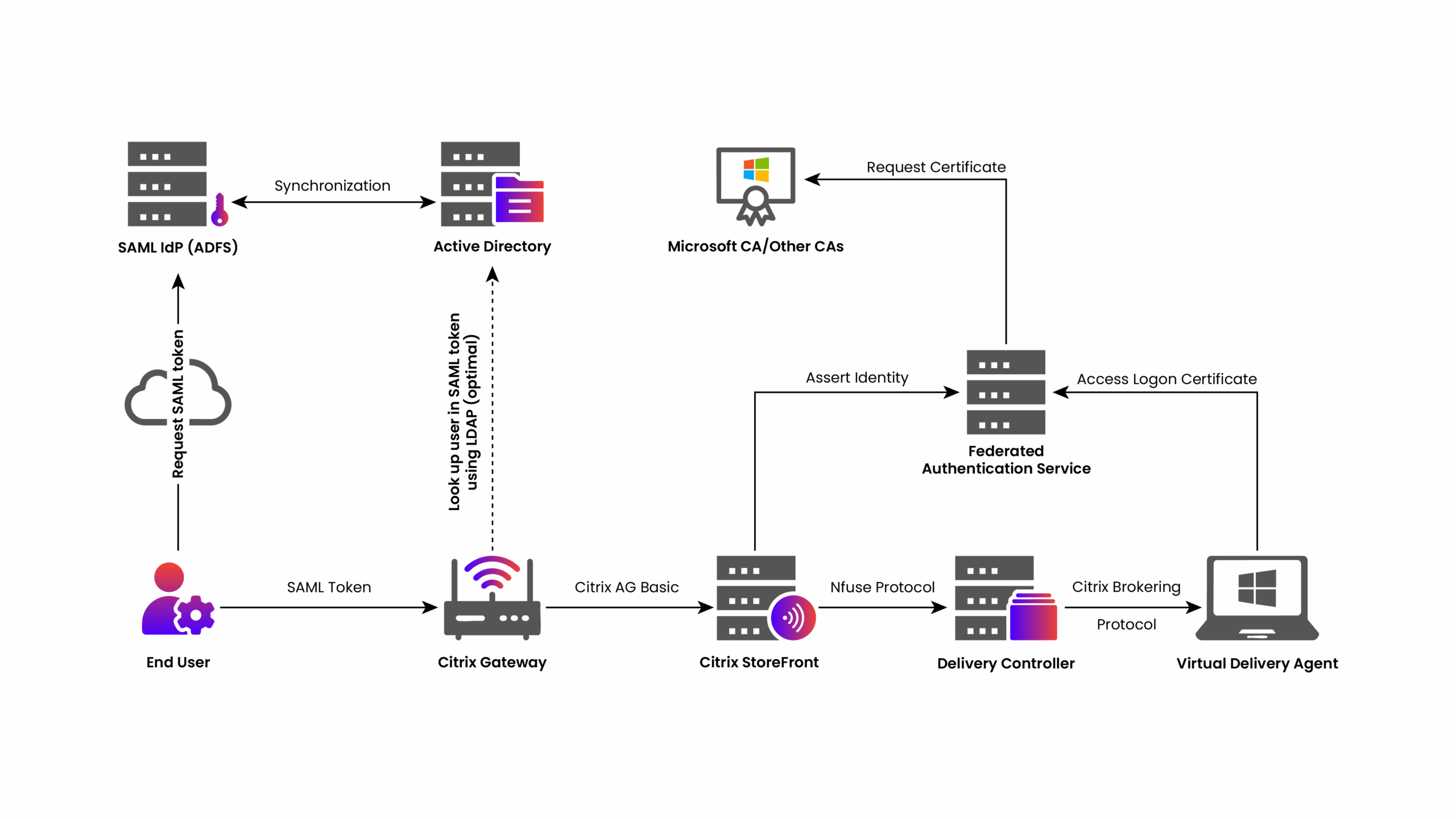 diagram illustrates how Citrix FAS integrates with a Certificate Authority (CA) to provide services to StoreFront, XenApp, and XenDesktop Virtual Delivery Agents (VDAs).