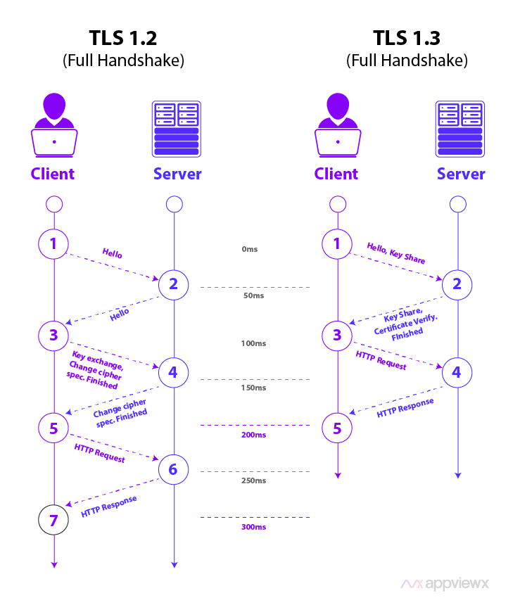 TLS 1.3 Better And Safer Than TLS 1.2